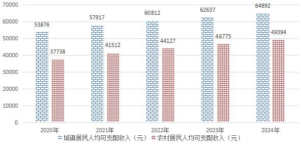 2024年长沙望城区新房销售163.90万㎡，同比下降13.5%！