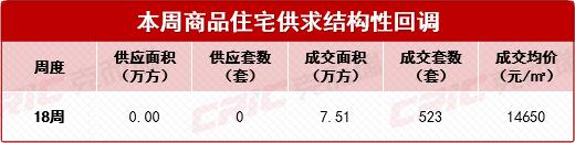 上周長(zhǎng)沙新房賣了523套！“中建”芙蓉區(qū)再拿地欲打造第二個(gè)“桃李九章”？
