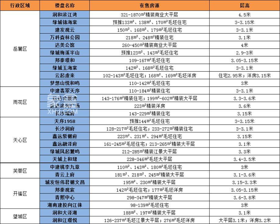 长沙“层高”超3米的在售楼盘汇总！