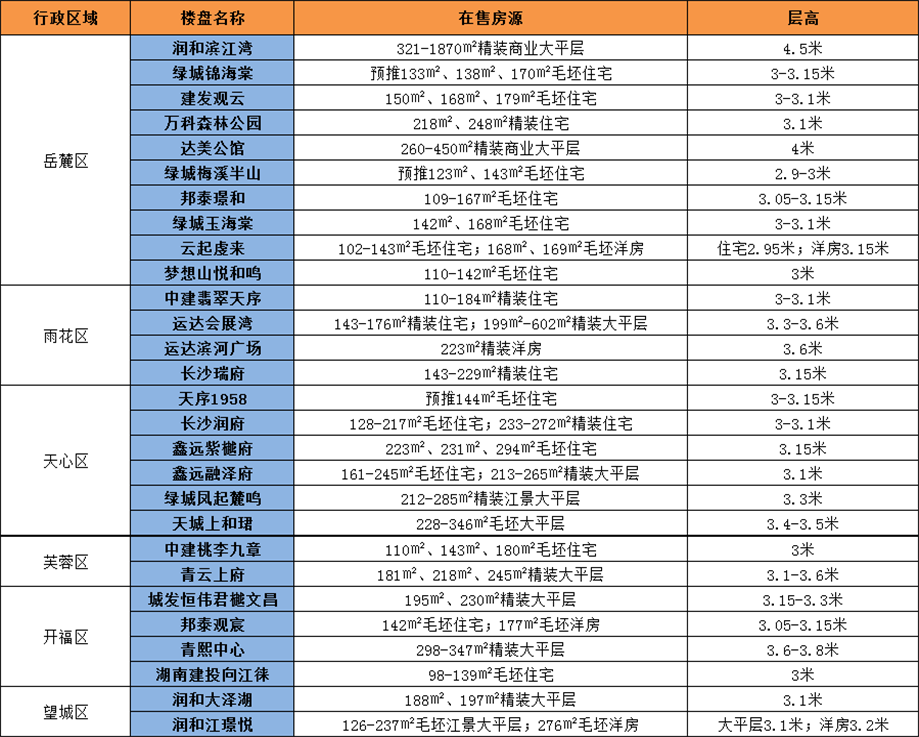 長沙新房“層高”超3米的在售樓盤匯總，好房子新標(biāo)準(zhǔn)！