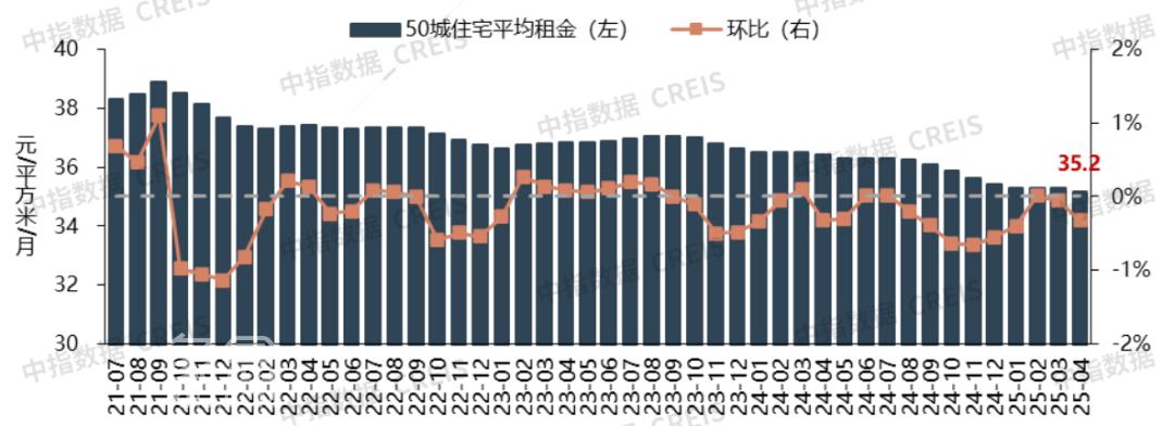 【数观楼市】2025年4月50城住宅平均租金环比跌0.32%,同比跌3.4%! 【数观楼市】2025年4月50城住宅平均租金环比跌0.32%,同比跌3.4%!