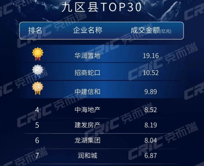 4月长沙楼市房企成交榜单出炉!“央企”霸榜! 4月长沙楼市房企成交榜单出炉!“央企”霸榜!