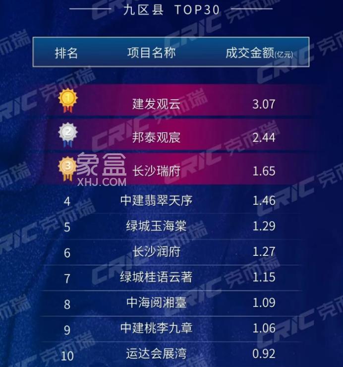 4月长沙楼市房企成交榜单出炉！“央企”霸榜！