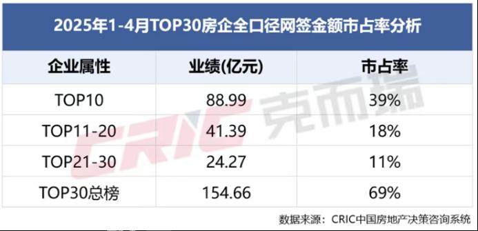 4月长沙楼市房企成交榜单出炉！“央企”霸榜！