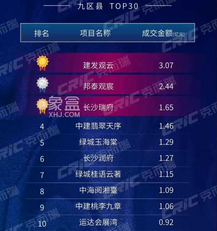 国家统计局公布4月房价数据：长沙新房连续两月上涨，二手房降幅收窄！