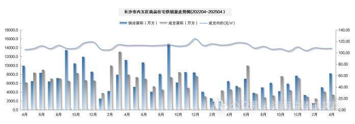 国家统计局公布4月房价数据：长沙新房连续两月上涨，二手房降幅收窄！