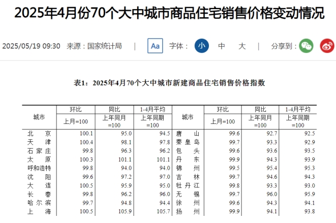 国家统计局公布4月房价数据:长沙新房连续两月上涨,二手房降幅收窄! 国家统计局公布4月房价数据:长沙新房连续两月上涨,二手房降幅收窄!