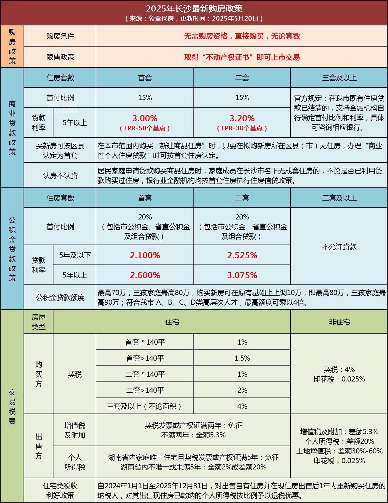 5月LPR下调10个基点！长沙商贷利率降低，首套3.0%、二套3.2%！
