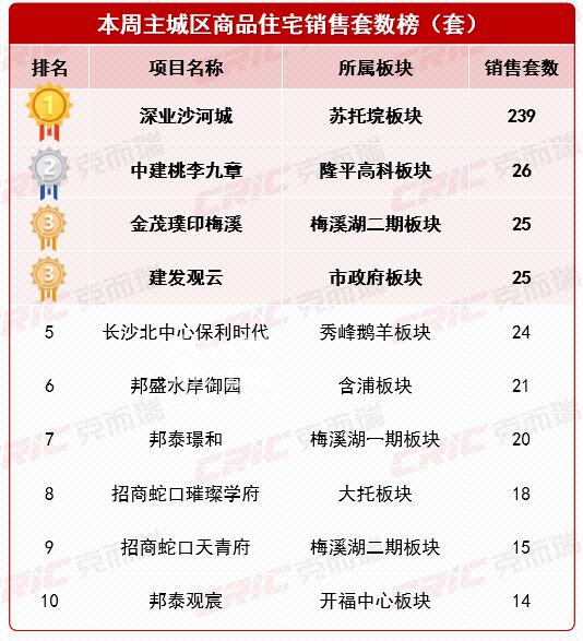 上周长沙新房卖了749套！新盘首开全“炸”了！