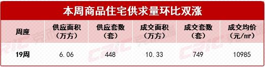 上周长沙新房卖了749套！新盘首开全“炸”了！