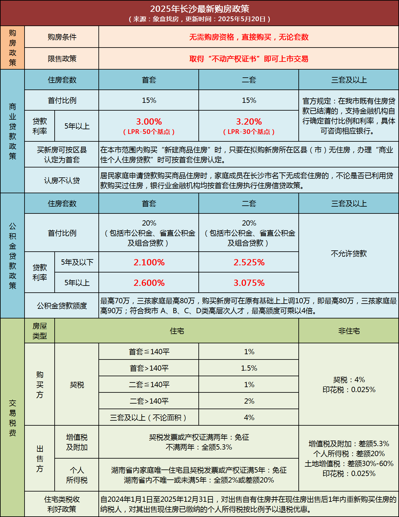 5月LPR下调10个基点！长沙商贷利率降低，首套3.0%、二套3.2%！