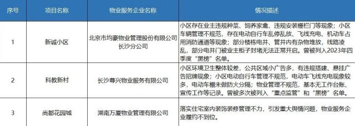 2025年一季度长沙物业红黑榜发布！你家小区上榜了吗？