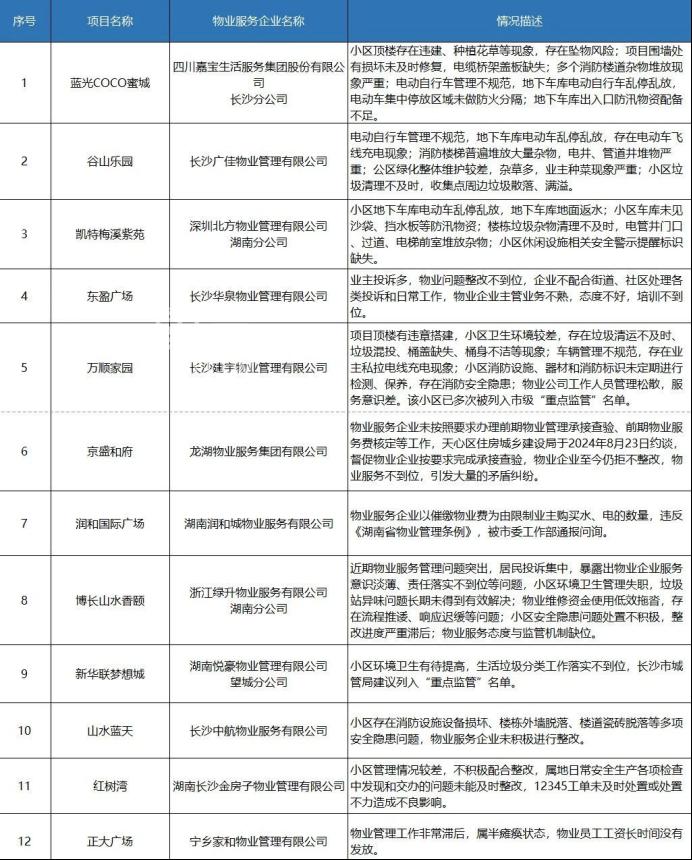 2025年一季度长沙物业红黑榜发布！你家小区上榜了吗？
