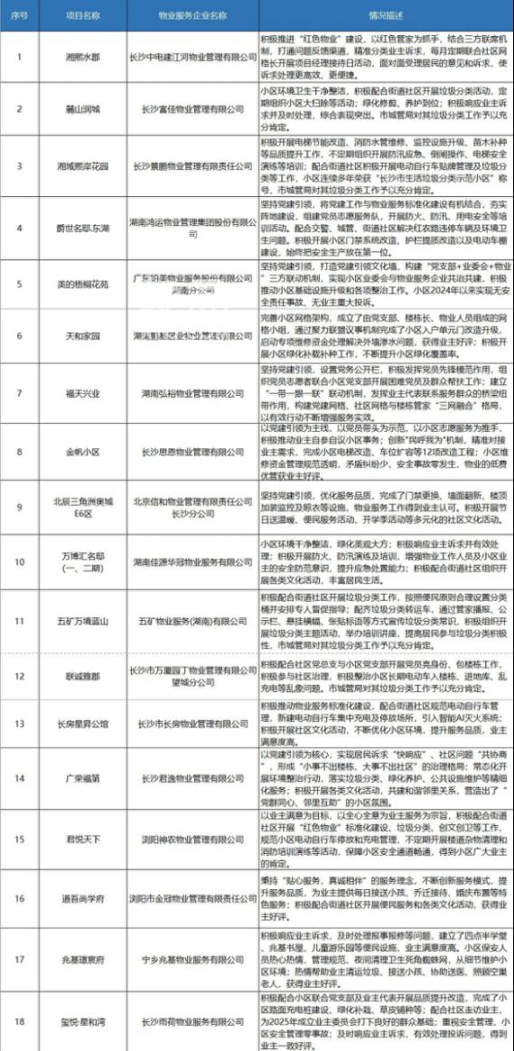 2025年一季度长沙物业红黑榜发布！你家小区上榜了吗？
