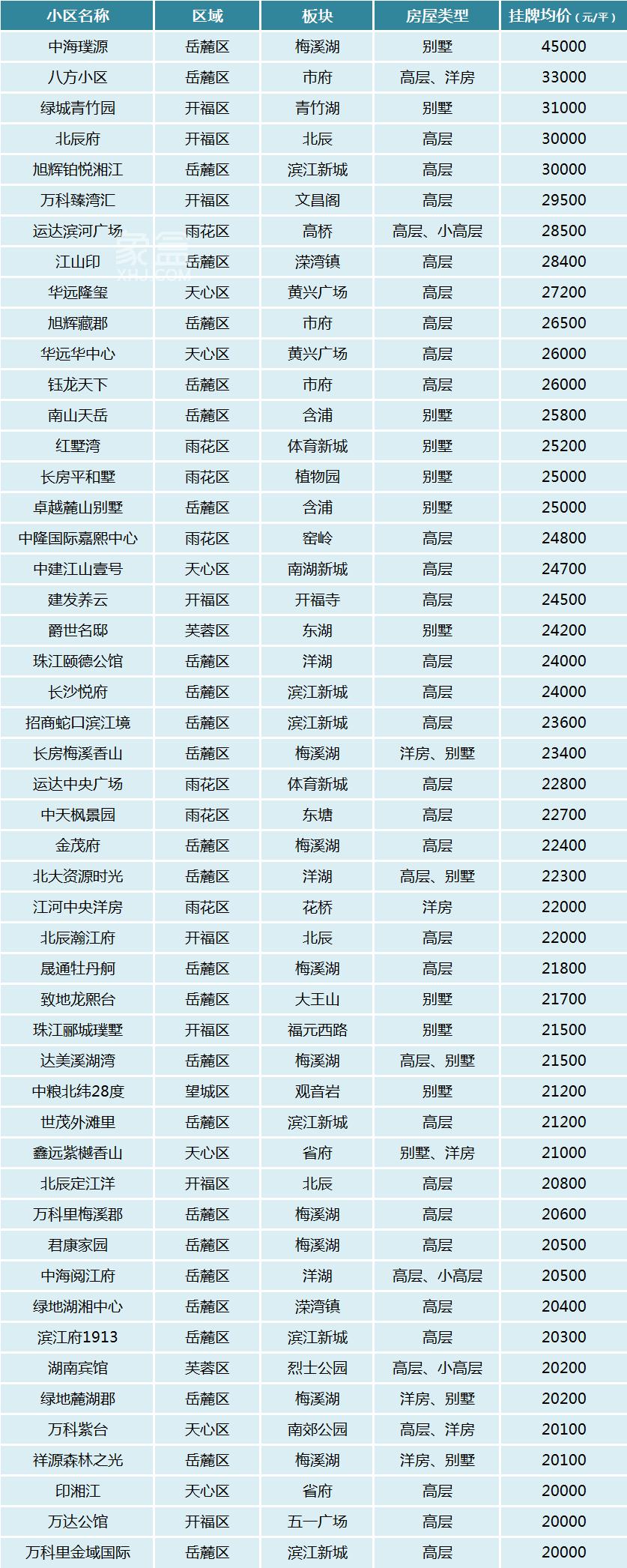 長沙二手房掛牌均價“超兩萬”的小區(qū)，共50個，別墅、大平層豪宅匯集！