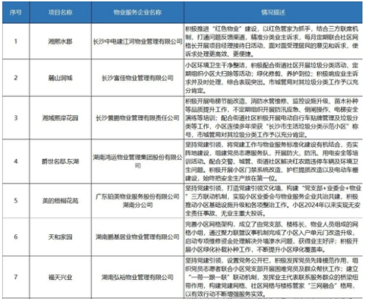 2025年一季度长沙物业红黑榜发布！你家小区上榜了吗？