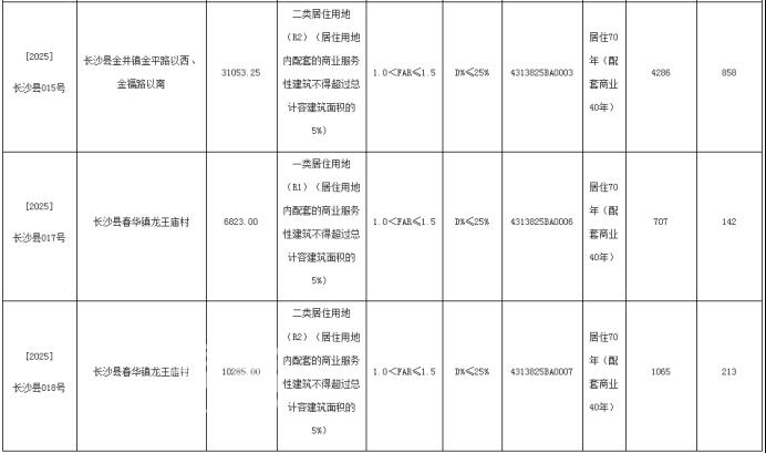 长沙县挂牌5宗纯住宅用地，容积率仅1.5-1.8！