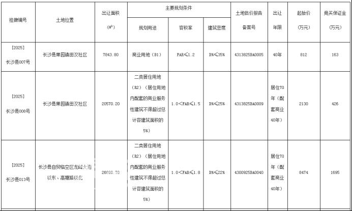 长沙县挂牌5宗纯住宅用地，容积率仅1.5-1.8！