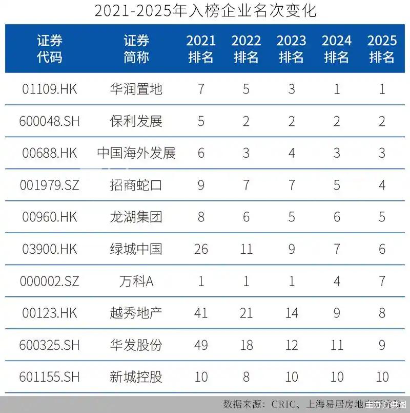 八大方面对房地产上市公司测评，综合50强、领域单项榜正式出炉