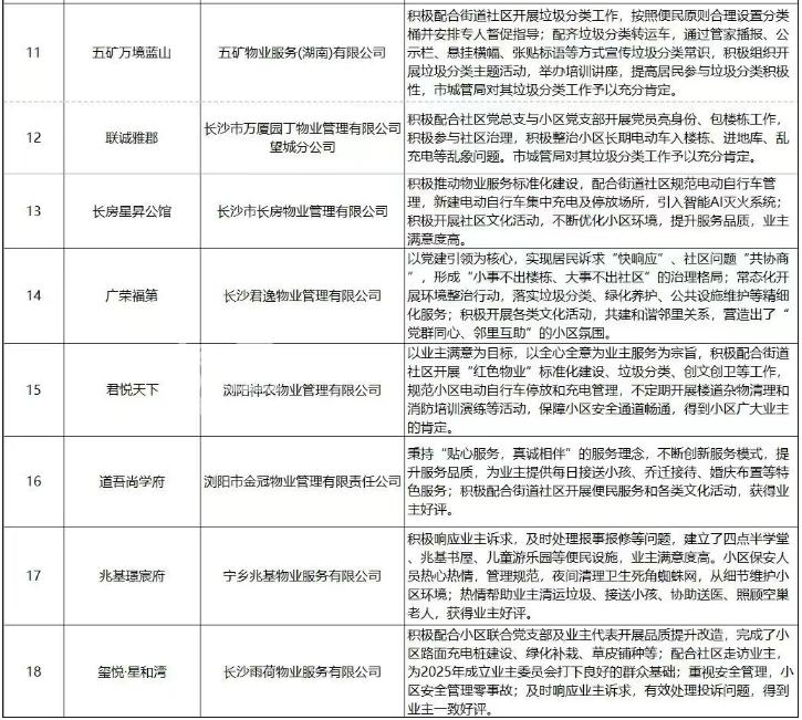 官方认证的“好物业”，长沙这些小区，住过才知道多省心！