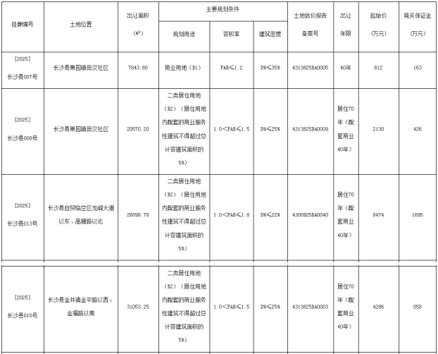 长沙县挂牌5宗纯住宅用地,容积率仅1.5-1.8! 长沙县挂牌5宗纯住宅用地,容积率仅1.5-1.8!