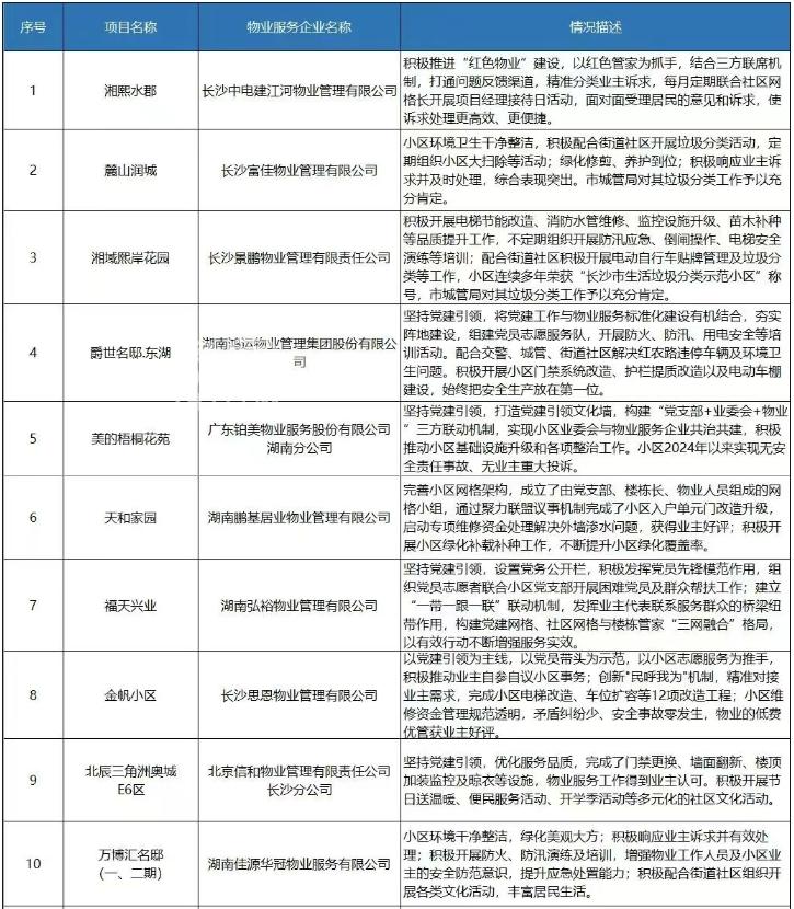 官方认证的“好物业”，长沙这些小区，住过才知道多省心！