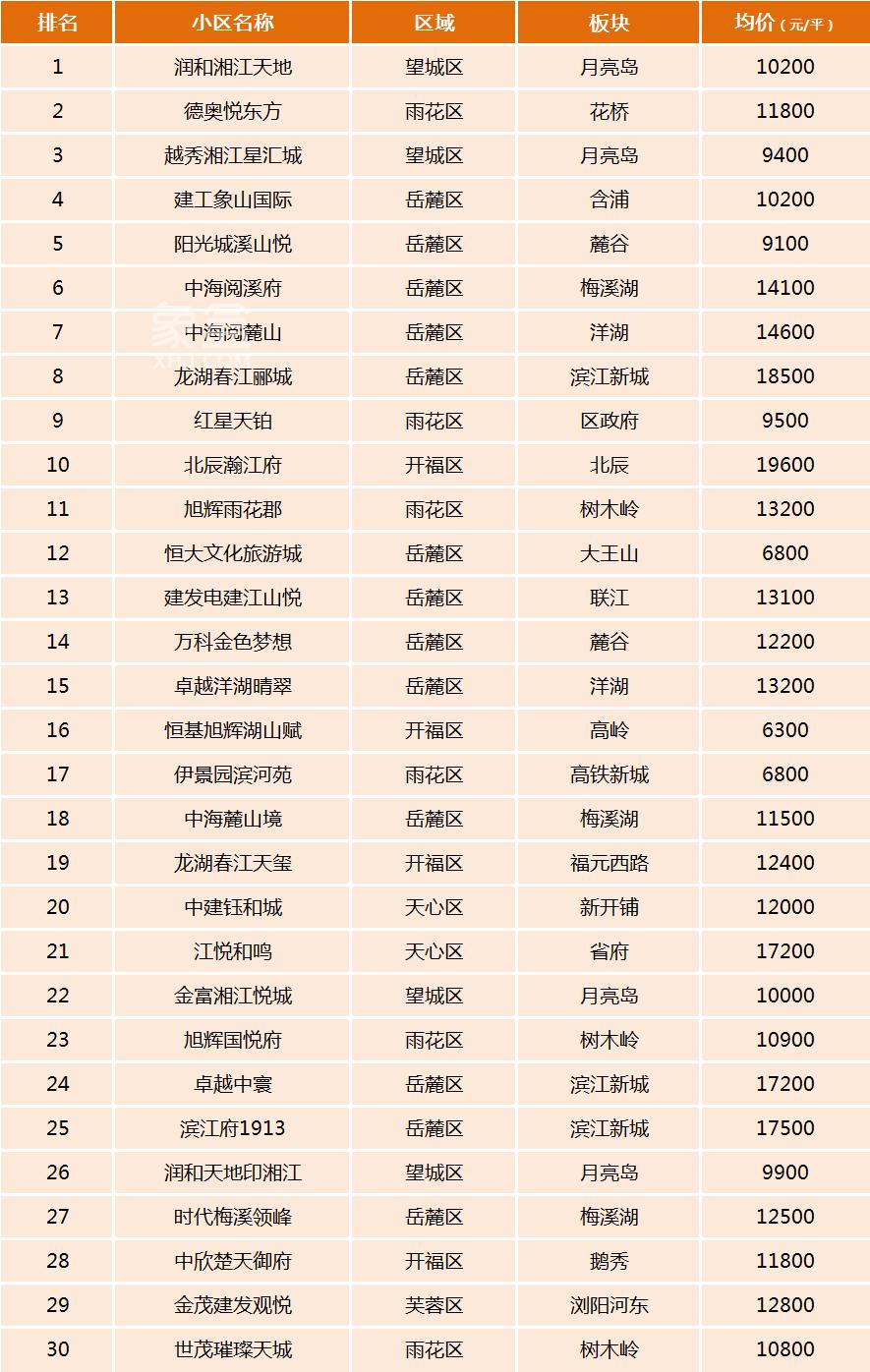 长沙限售解除已有半年！盘点市面上最受欢迎的TOP30次新小区！