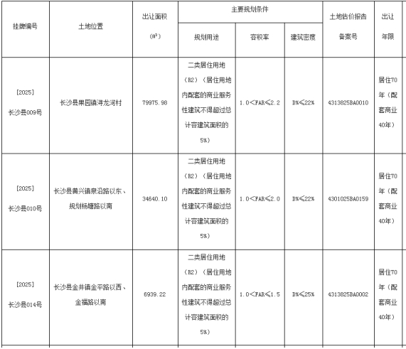 起始总价约2.5亿元!长沙县再挂牌3宗住宅用地! 起始总价约2.5亿元!长沙县再挂牌3宗住宅用地!