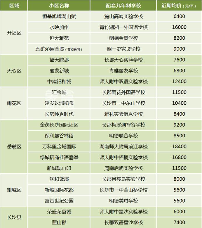 【黄金置业季】家门口一站式教育！长沙配套“九年制学校”的小区，你考虑买吗？