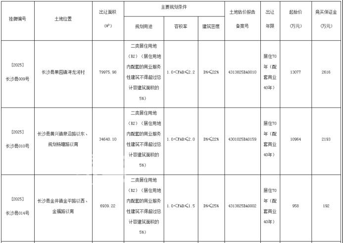 起始总价约2.5亿元！长沙县再挂牌3宗住宅用地！