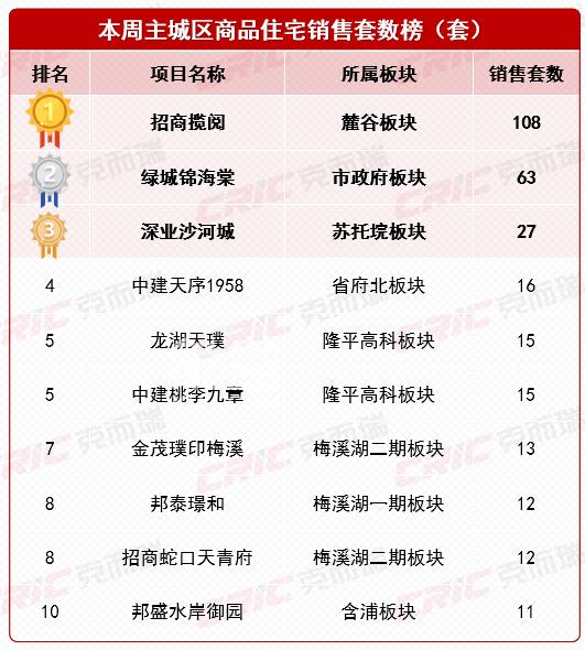 上周长沙新房卖了575套！“湘江金茂府”下证首推一线江景大平层！
