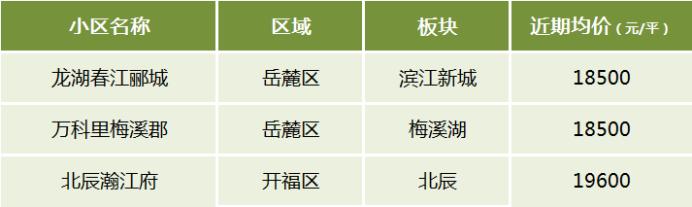 【黄金置业季】盘点长沙不同价位最受欢迎的小区！5字头、9字头、1.2万+···