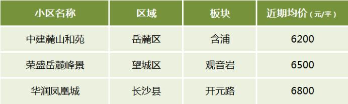 【黄金置业季】盘点长沙不同价位最受欢迎的小区！5字头、9字头、1.2万+···