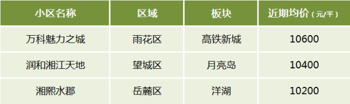 【黄金置业季】盘点长沙不同价位最受欢迎的小区！5字头、9字头、1.2万+···