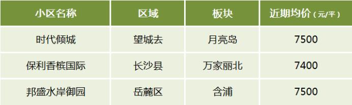 【黄金置业季】盘点长沙不同价位最受欢迎的小区！5字头、9字头、1.2万+···