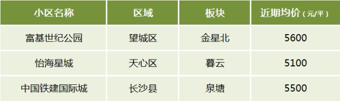 【黄金置业季】盘点长沙不同价位最受欢迎的小区！5字头、9字头、1.2万+···