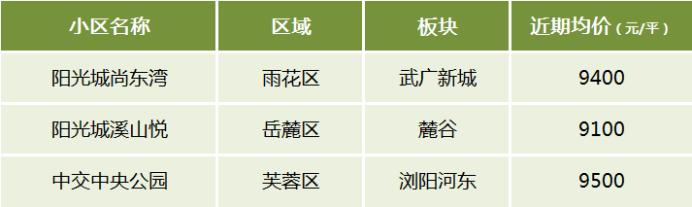 【黄金置业季】盘点长沙不同价位最受欢迎的小区！5字头、9字头、1.2万+···
