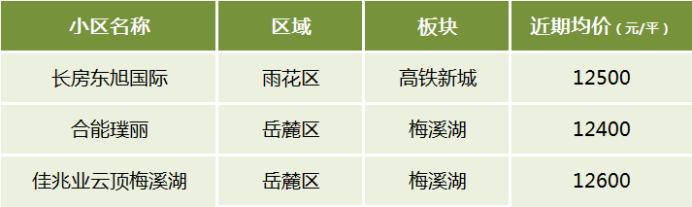 【黄金置业季】盘点长沙不同价位最受欢迎的小区！5字头、9字头、1.2万+···