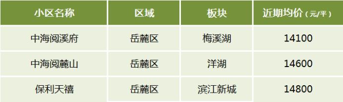 【黄金置业季】盘点长沙不同价位最受欢迎的小区！5字头、9字头、1.2万+···