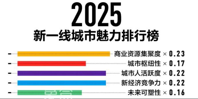 2025年新一线城市魅力排行榜出炉！长沙位列第8位！