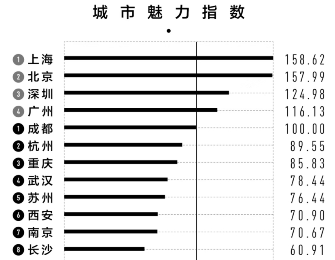 2025年新一线城市魅力排行榜出炉!长沙位列第8位! 2025年新一线城市魅力排行榜出炉!长沙位列第8位!