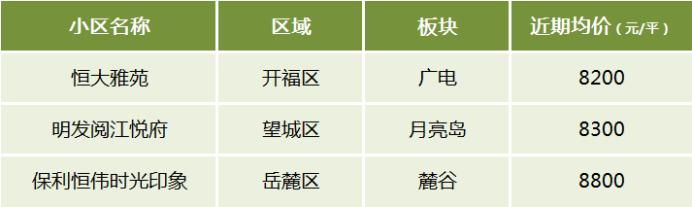 【黄金置业季】盘点长沙不同价位最受欢迎的小区！5字头、9字头、1.2万+···