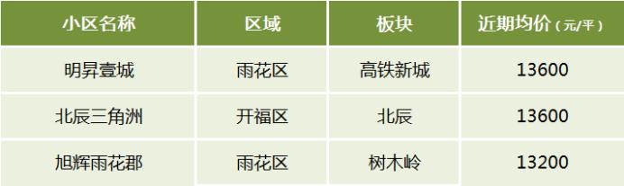 【黄金置业季】盘点长沙不同价位最受欢迎的小区！5字头、9字头、1.2万+···