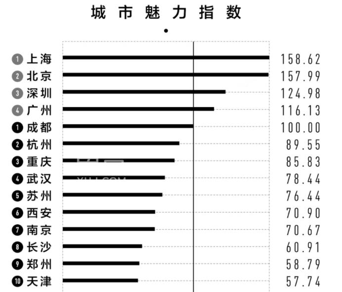 2025年新一线城市魅力排行榜出炉！长沙位列第8位！