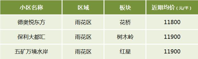 【黄金置业季】盘点长沙不同价位最受欢迎的小区！5字头、9字头、1.2万+···