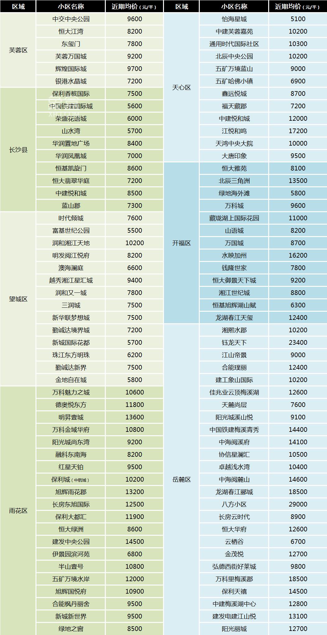 【置业参考】长沙二手房“百强”小区及房价汇总！热门的都在这儿！