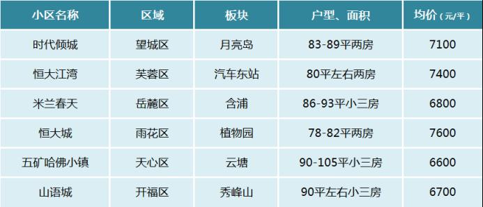 【黄金置业季】长沙不同总价预算适合买哪些小区？60w、100w、150w···