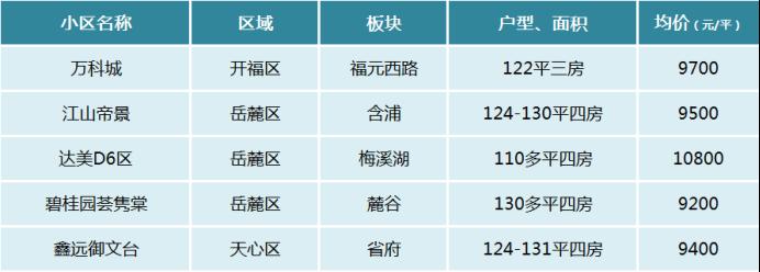 【黄金置业季】长沙不同总价预算适合买哪些小区？60w、100w、150w···