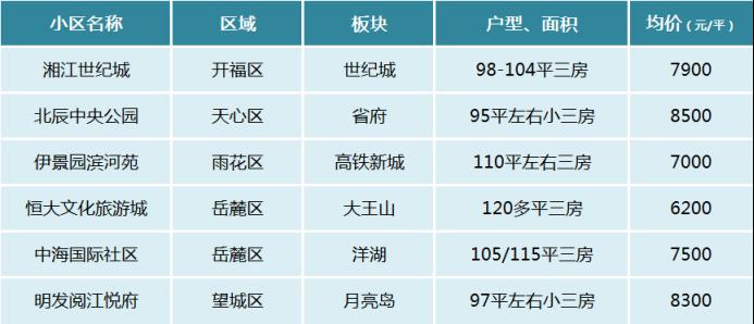 【黄金置业季】长沙不同总价预算适合买哪些小区？60w、100w、150w···