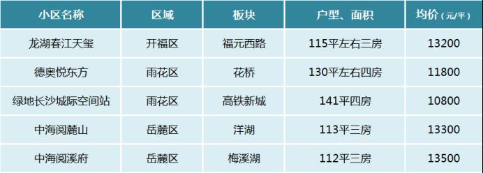 【黄金置业季】长沙不同总价预算适合买哪些小区？60w、100w、150w···
